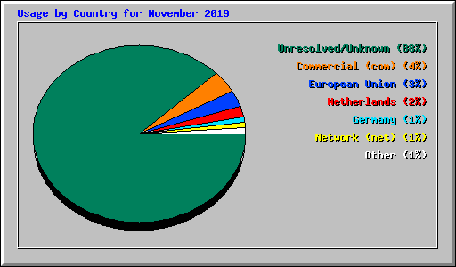 Usage by Country for November 2019