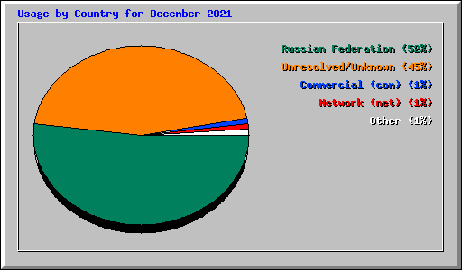 Usage by Country for December 2021