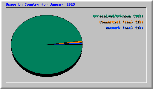 Usage by Country for January 2025