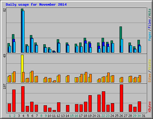 Daily usage for November 2014