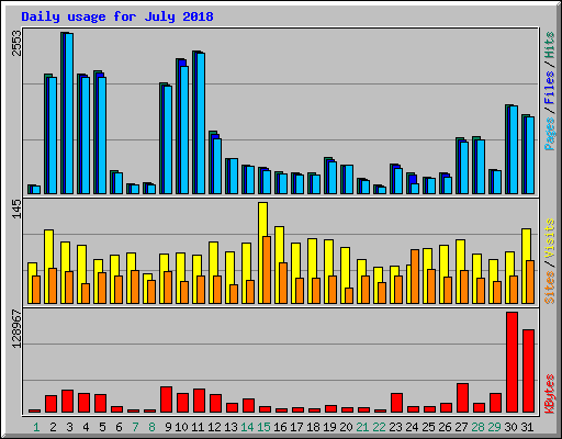 Daily usage for July 2018
