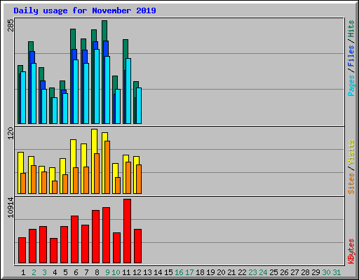 Daily usage for November 2019