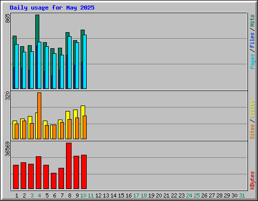 Daily usage for May 2025