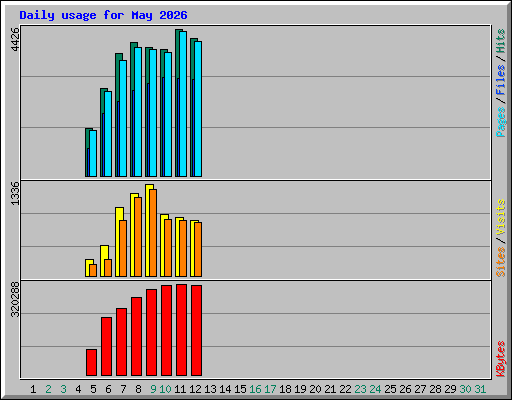 Daily usage for May 2026