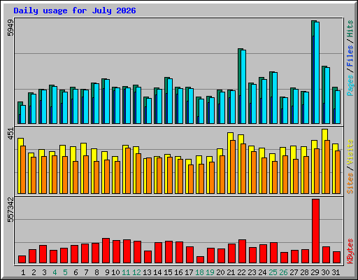 Daily usage for July 2026