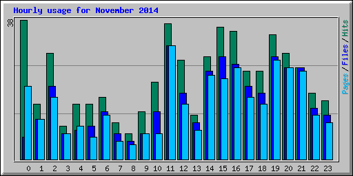 Hourly usage for November 2014