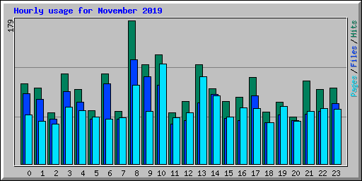Hourly usage for November 2019